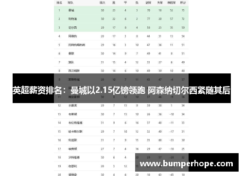 英超薪资排名:曼城以2.15亿镑领跑 阿森纳切尔西紧随其后 英超薪资排名:曼城以2.15亿镑领跑 阿森纳切尔西紧随其后
